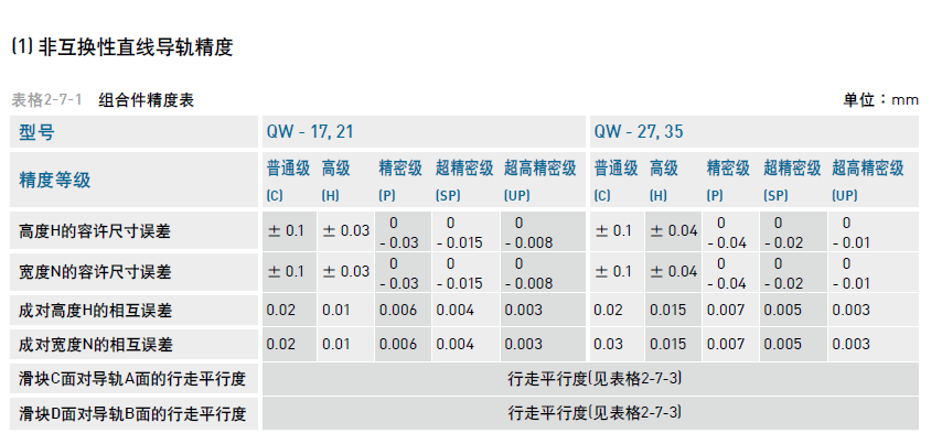 非互換性直線(xiàn)導(dǎo)軌精度