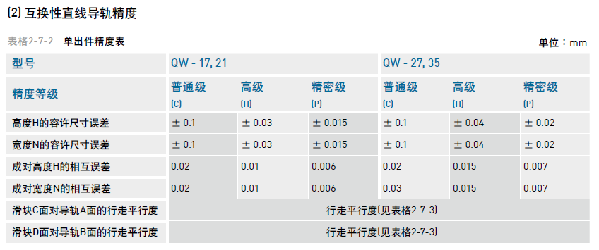 互換性直線(xiàn)導(dǎo)軌精度
